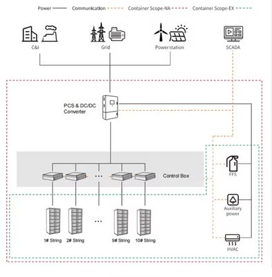 215KWH BESS バッテリーエネルギー貯蔵システム 備蓄電源 98%
